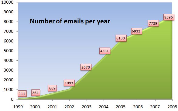 10 χρόνια email