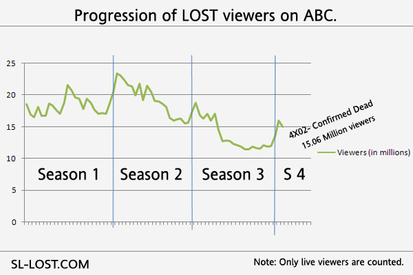 Lost Viewership